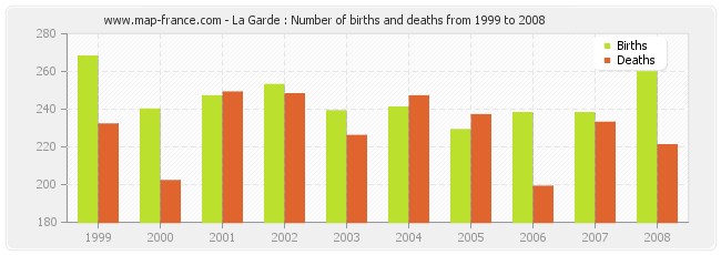 La Garde : Number of births and deaths from 1999 to 2008